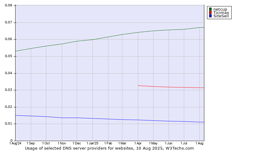 Historical trends in the usage of netcup vs. Ticimax vs. SiteSell