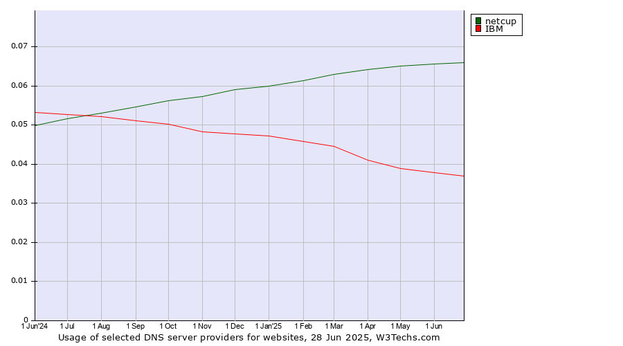 Historical trends in the usage of netcup vs. IBM