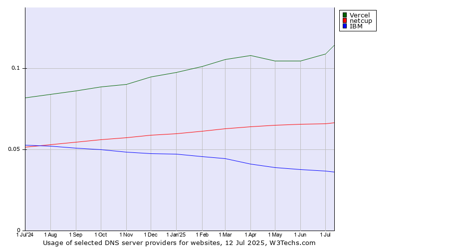 Historical trends in the usage of Vercel vs. netcup vs. IBM