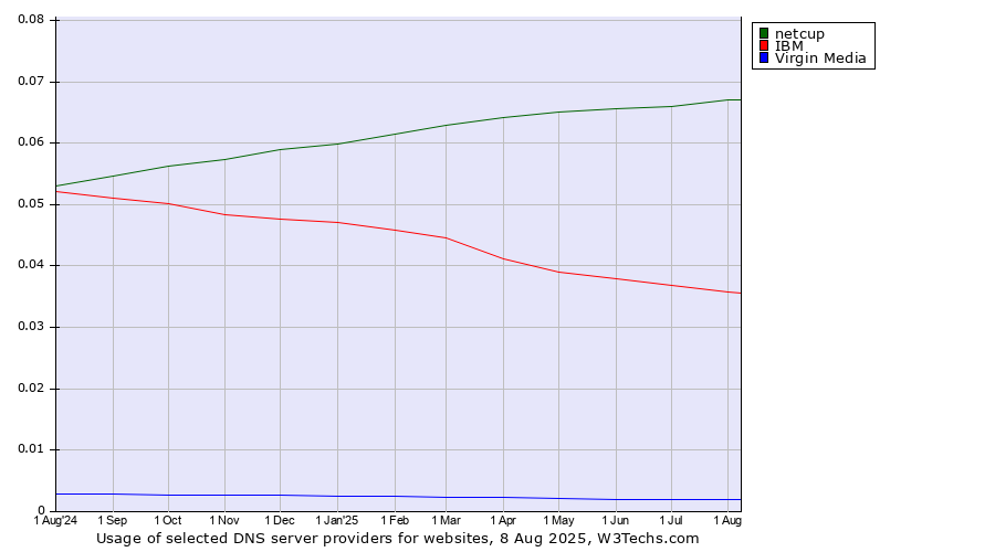 Historical trends in the usage of netcup vs. IBM vs. Virgin Media