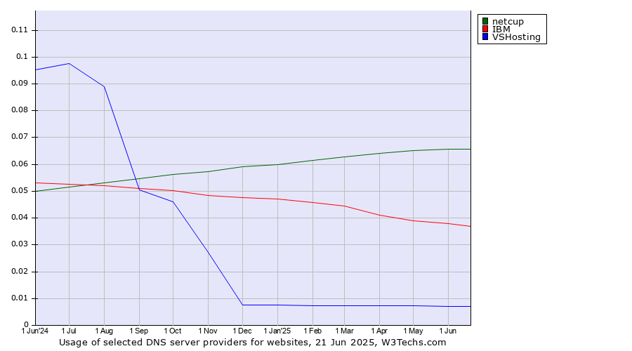 Historical trends in the usage of netcup vs. IBM vs. VSHosting