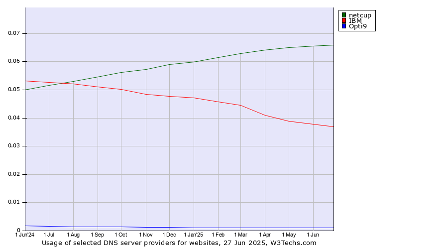 Historical trends in the usage of netcup vs. IBM vs. Opti9