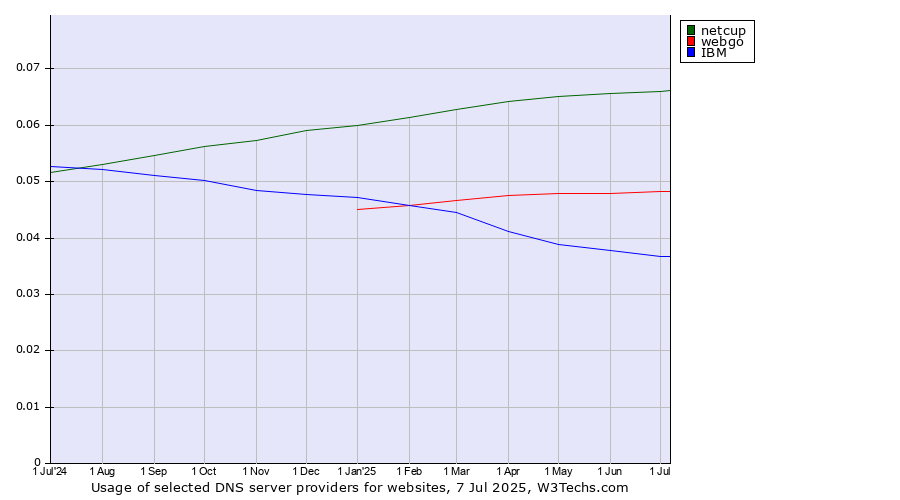 Historical trends in the usage of netcup vs. webgo vs. IBM