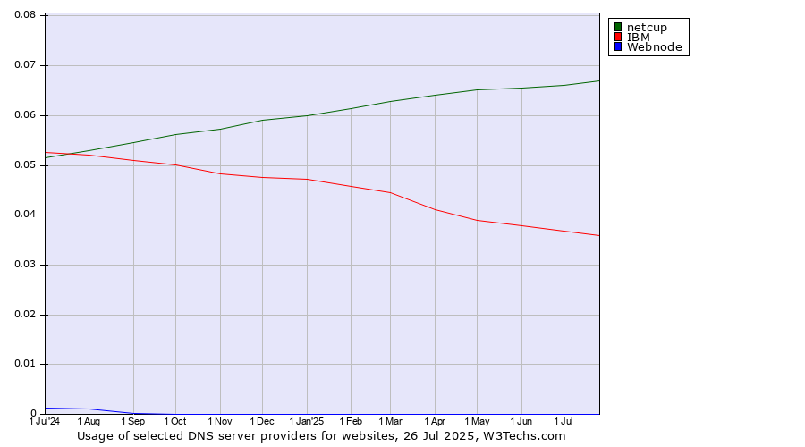 Historical trends in the usage of netcup vs. IBM vs. Webnode
