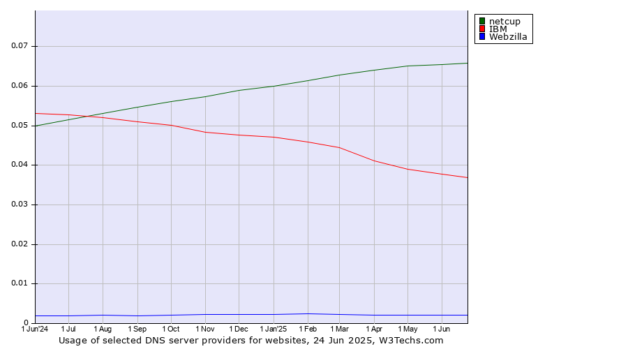 Historical trends in the usage of netcup vs. IBM vs. Webzilla