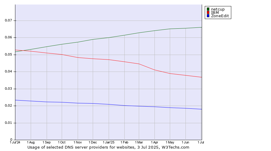 Historical trends in the usage of netcup vs. IBM vs. ZoneEdit