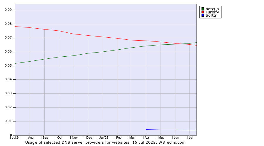 Historical trends in the usage of netcup vs. Turbify vs. Softtr