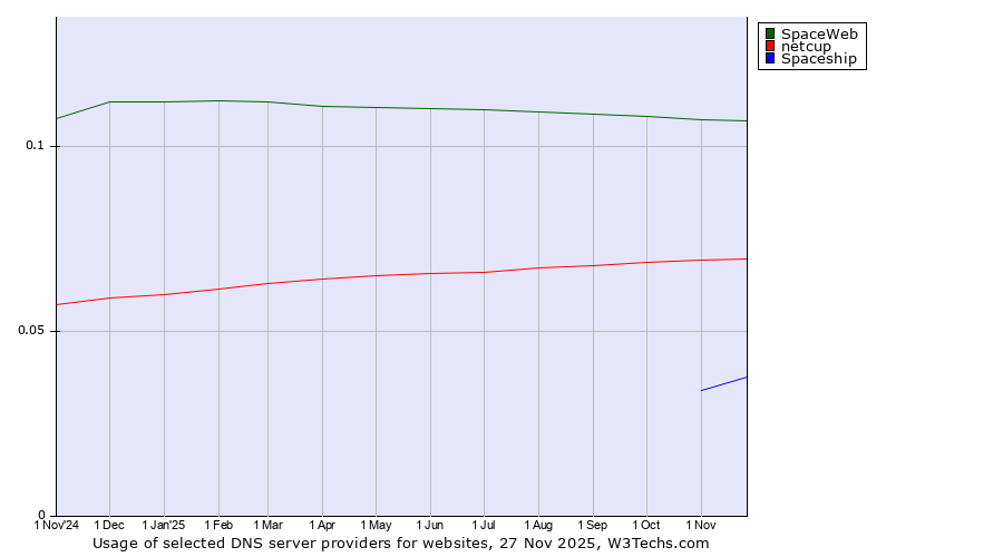 Historical trends in the usage of SpaceWeb vs. netcup vs. Spaceship