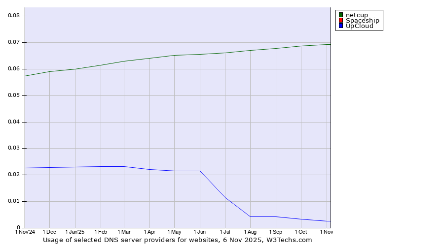 Historical trends in the usage of netcup vs. Spaceship vs. UpCloud