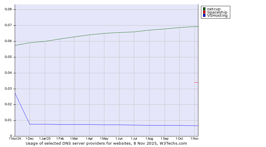 Historical trends in the usage of netcup vs. Spaceship vs. VSHosting