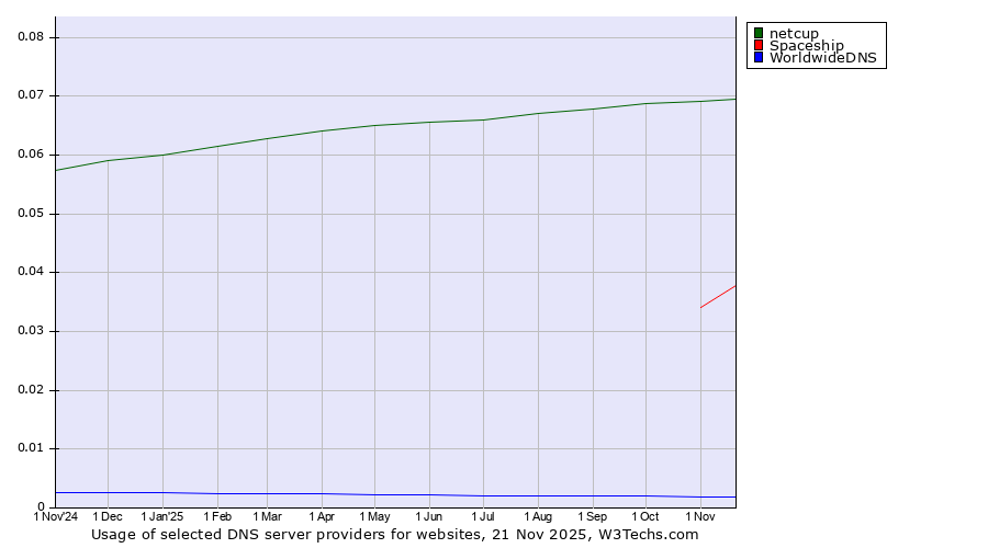 Historical trends in the usage of netcup vs. Spaceship vs. WorldwideDNS