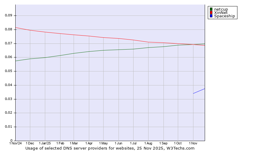 Historical trends in the usage of netcup vs. XinNet vs. Spaceship