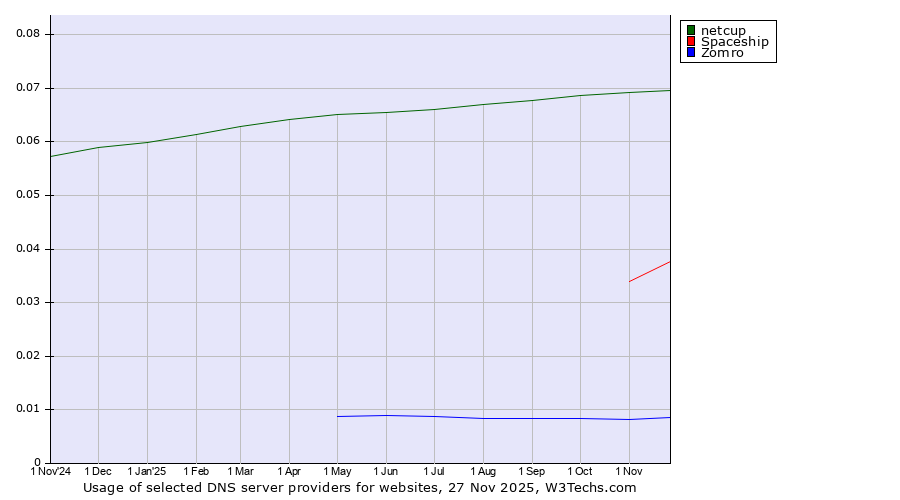Historical trends in the usage of netcup vs. Spaceship vs. Zomro