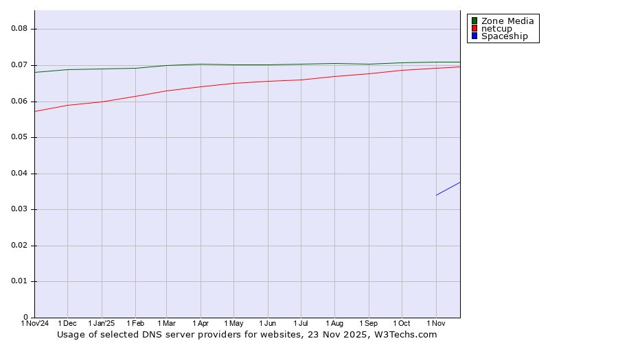 Historical trends in the usage of Zone Media vs. netcup vs. Spaceship