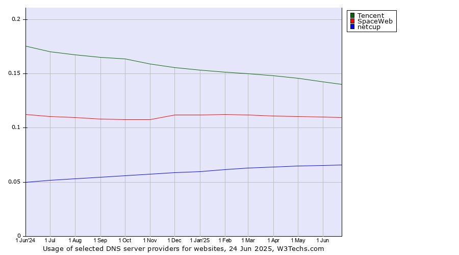 Historical trends in the usage of Tencent vs. SpaceWeb vs. netcup
