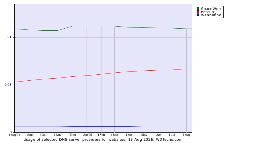 Historical trends in the usage of SpaceWeb vs. netcup vs. Wannafind