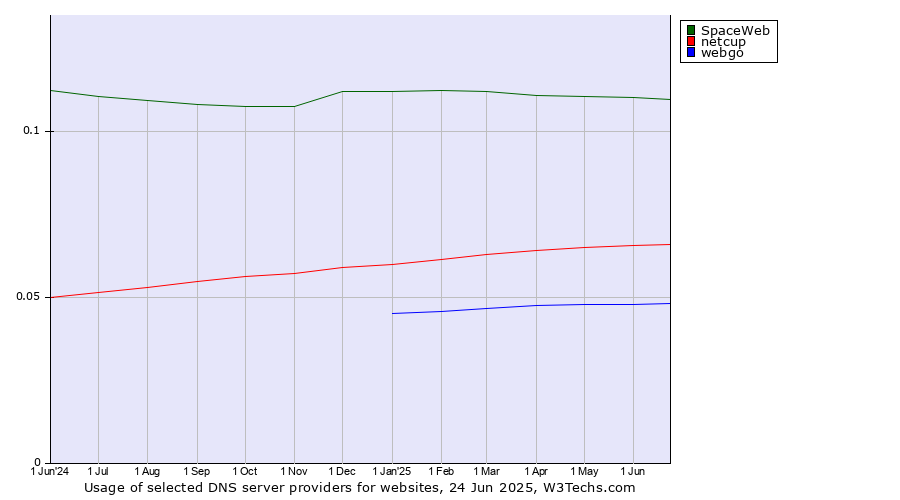Historical trends in the usage of SpaceWeb vs. netcup vs. webgo
