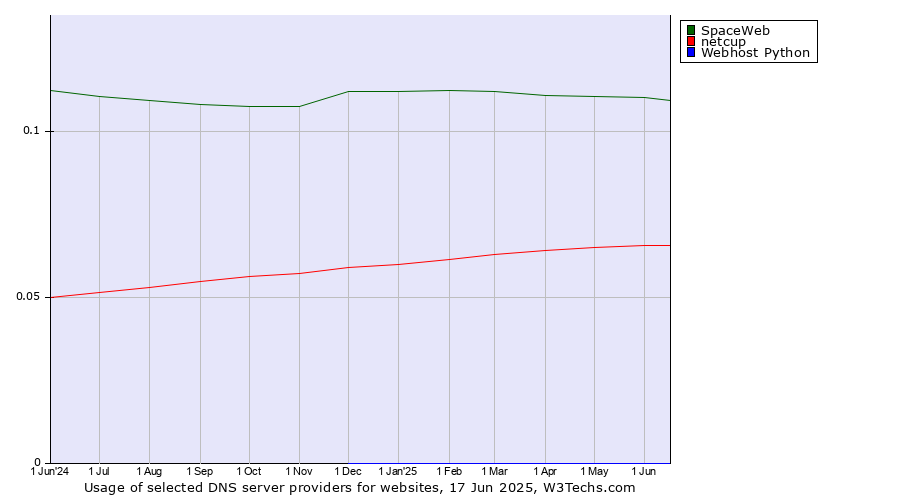 Historical trends in the usage of SpaceWeb vs. netcup vs. Webhost Python