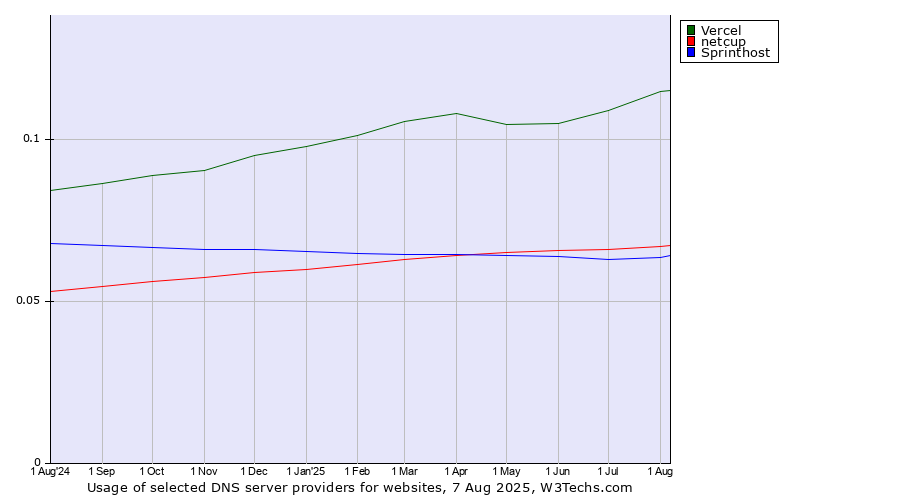 Historical trends in the usage of Vercel vs. netcup vs. Sprinthost