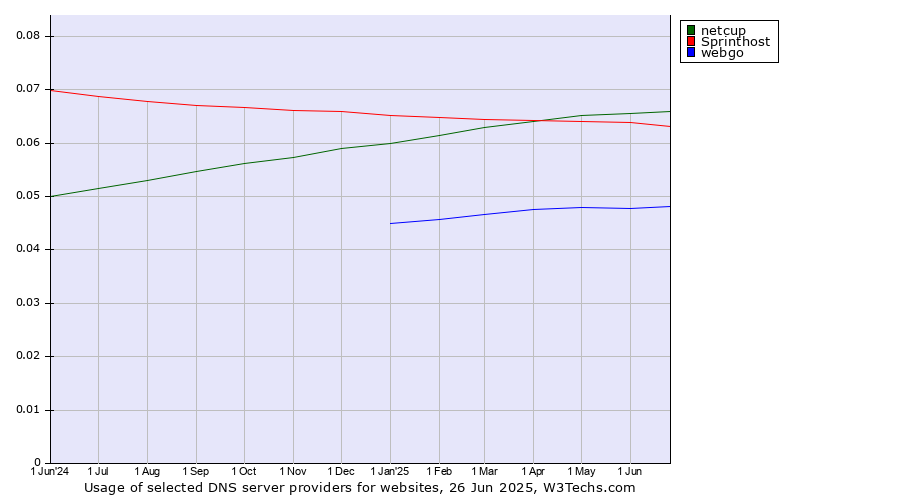 Historical trends in the usage of netcup vs. Sprinthost vs. webgo