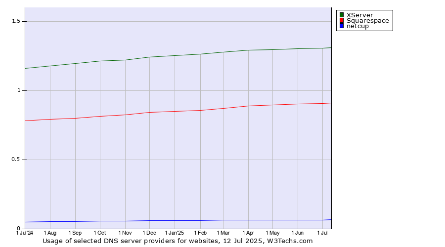 Historical trends in the usage of XServer vs. Squarespace vs. netcup