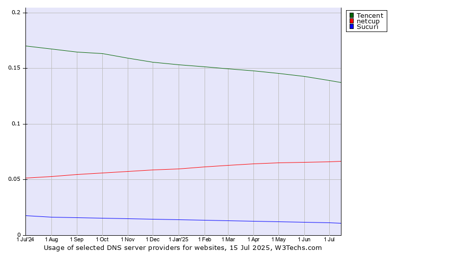 Historical trends in the usage of Tencent vs. netcup vs. Sucuri