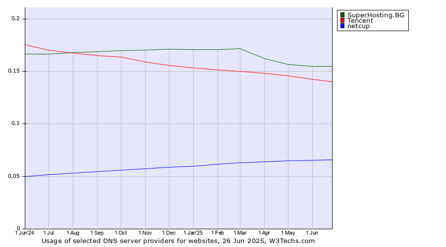 Historical trends in the usage of SuperHosting.BG vs. Tencent vs. netcup