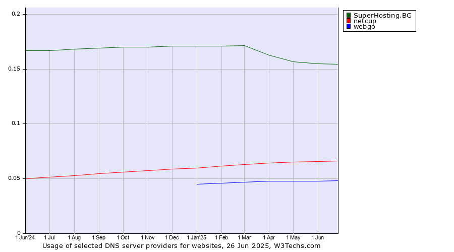 Historical trends in the usage of SuperHosting.BG vs. netcup vs. webgo