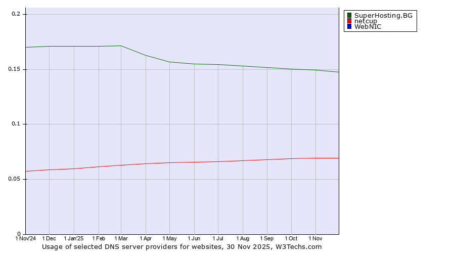Historical trends in the usage of SuperHosting.BG vs. netcup vs. WebNIC