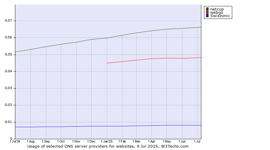 Historical trends in the usage of netcup vs. webgo vs. Swizzonic
