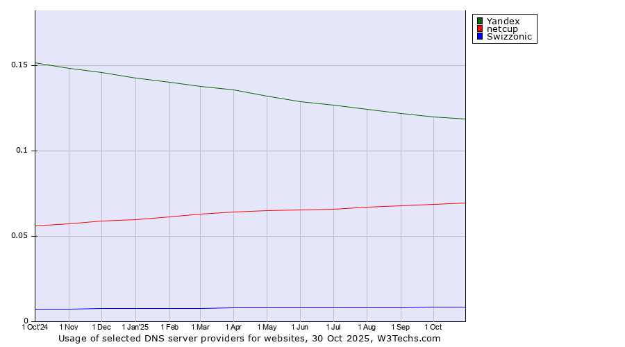 Historical trends in the usage of Yandex vs. netcup vs. Swizzonic