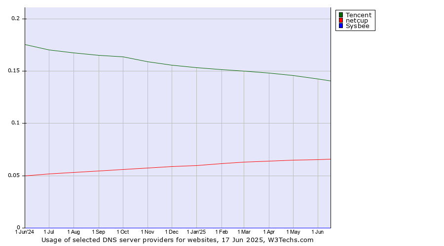 Historical trends in the usage of Tencent vs. netcup vs. Sysbee