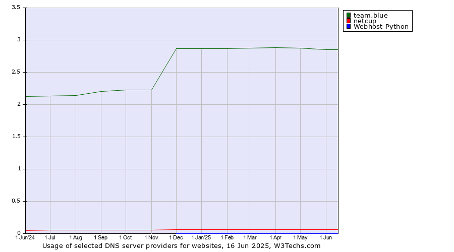Historical trends in the usage of team.blue vs. netcup vs. Webhost Python