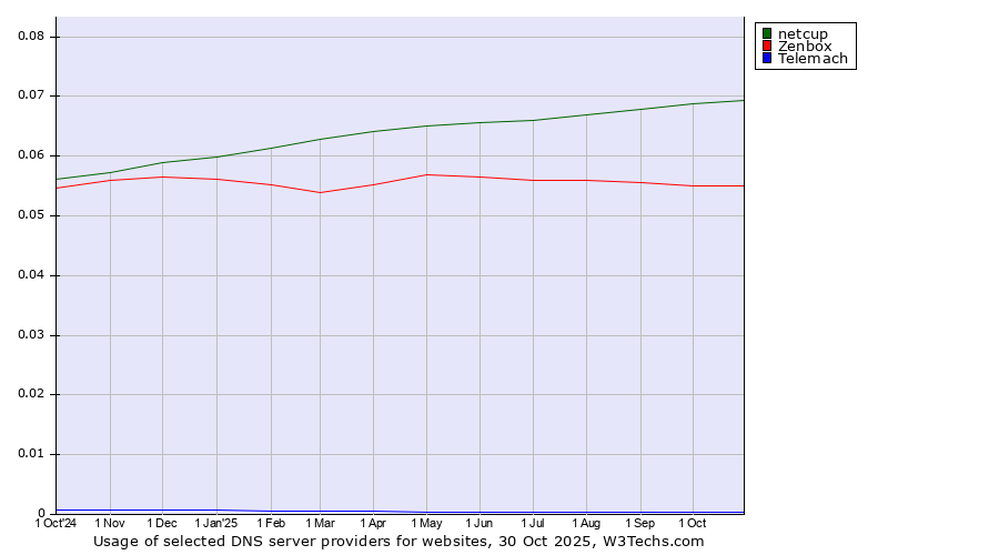 Historical trends in the usage of netcup vs. Zenbox vs. Telemach