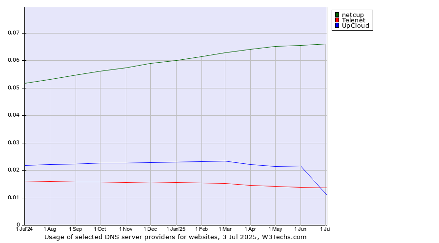 Historical trends in the usage of netcup vs. UpCloud vs. Telenet