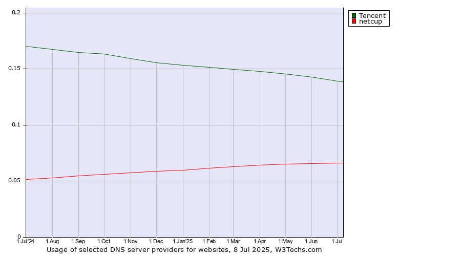 Historical trends in the usage of Tencent vs. netcup