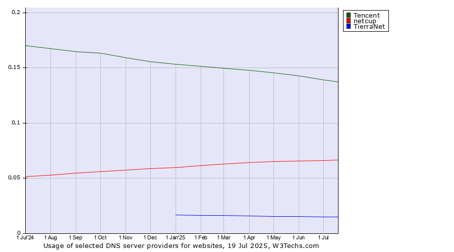 Historical trends in the usage of Tencent vs. netcup vs. TierraNet