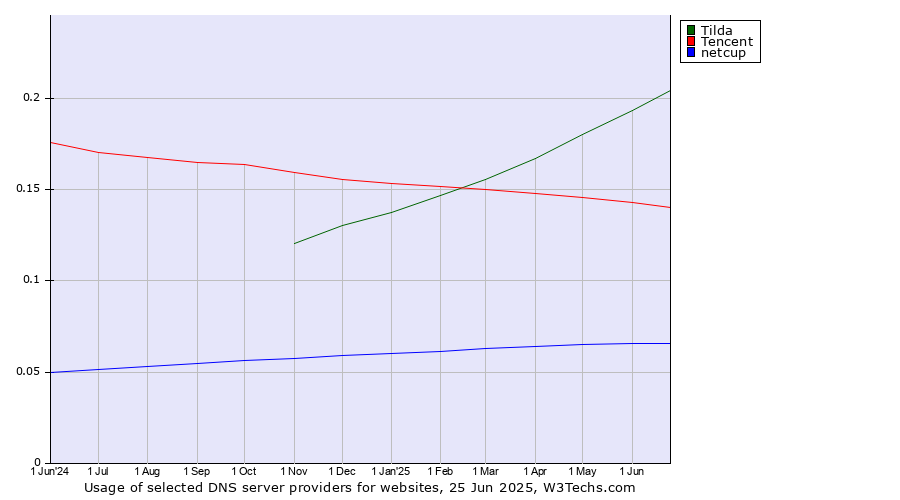 Historical trends in the usage of Tilda vs. Tencent vs. netcup