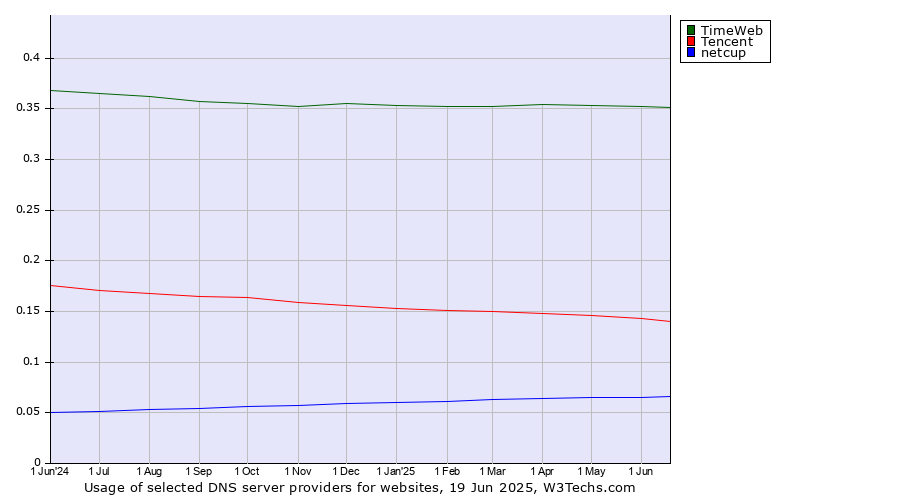 Historical trends in the usage of TimeWeb vs. Tencent vs. netcup