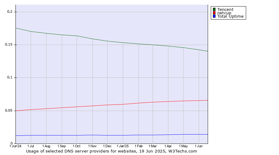 Historical trends in the usage of Tencent vs. netcup vs. Total Uptime