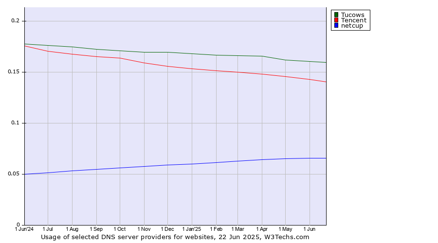 Historical trends in the usage of Tucows vs. Tencent vs. netcup