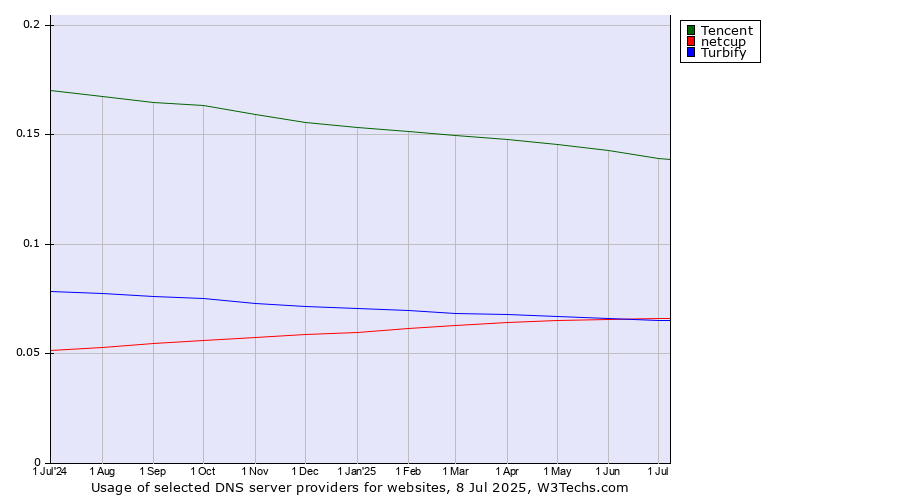 Historical trends in the usage of Tencent vs. netcup vs. Turbify