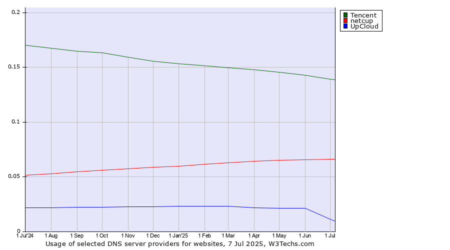Historical trends in the usage of Tencent vs. netcup vs. UpCloud