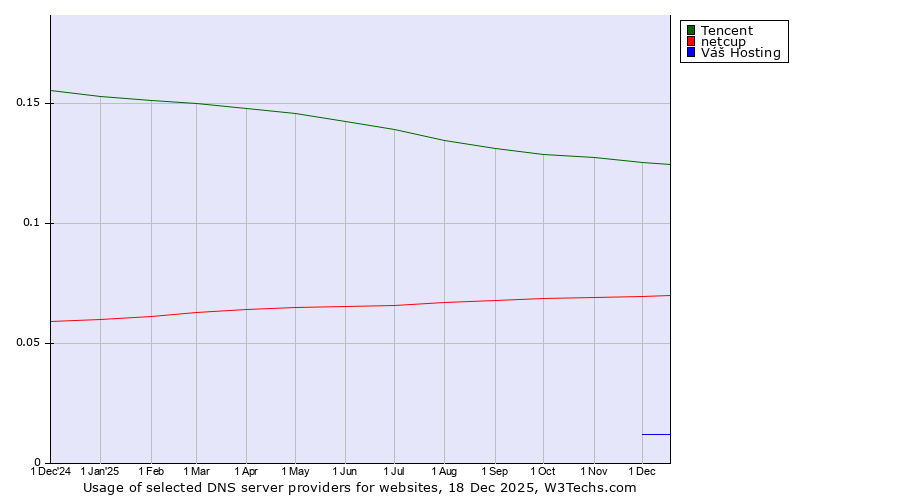 Historical trends in the usage of Tencent vs. netcup vs. Váš Hosting