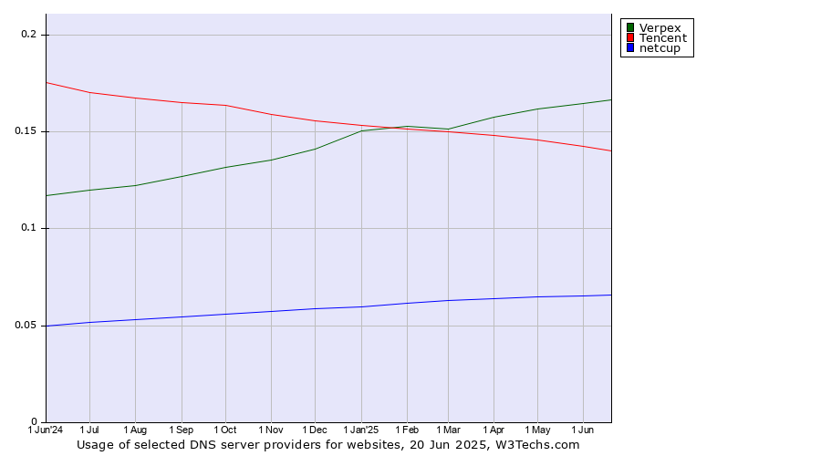 Historical trends in the usage of Verpex vs. Tencent vs. netcup
