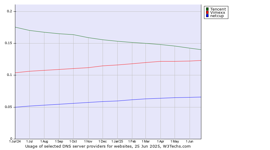 Historical trends in the usage of Tencent vs. Vimexx vs. netcup