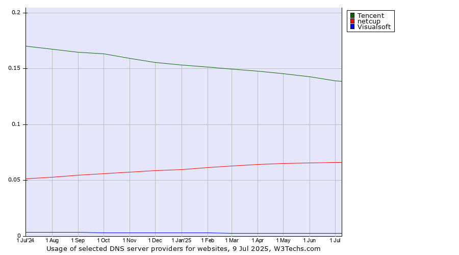 Historical trends in the usage of Tencent vs. netcup vs. Visualsoft
