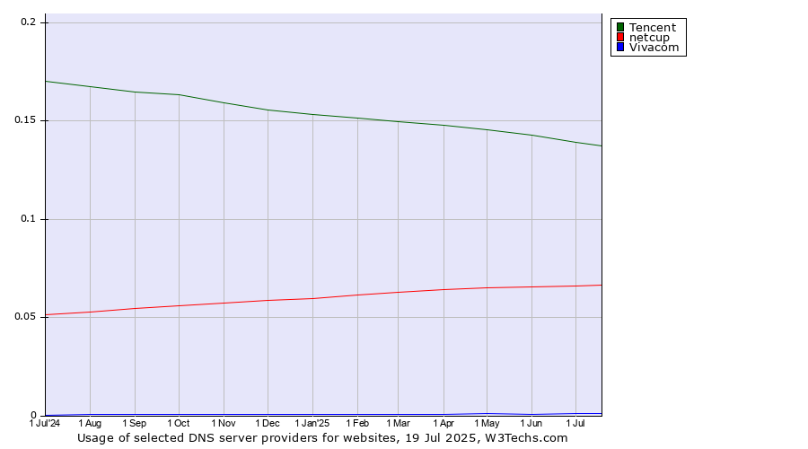 Historical trends in the usage of Tencent vs. netcup vs. Vivacom