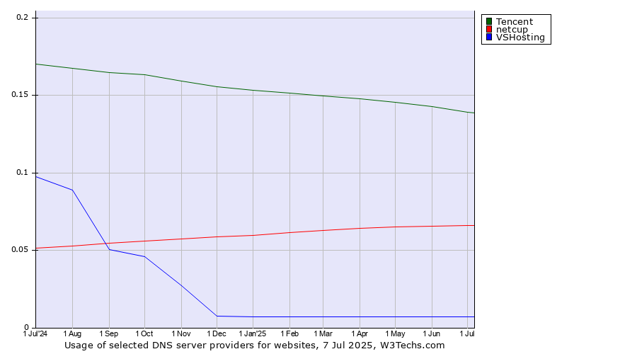 Historical trends in the usage of Tencent vs. netcup vs. VSHosting