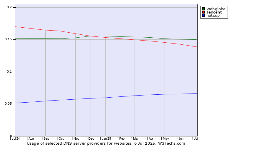 Historical trends in the usage of Webglobe vs. Tencent vs. netcup